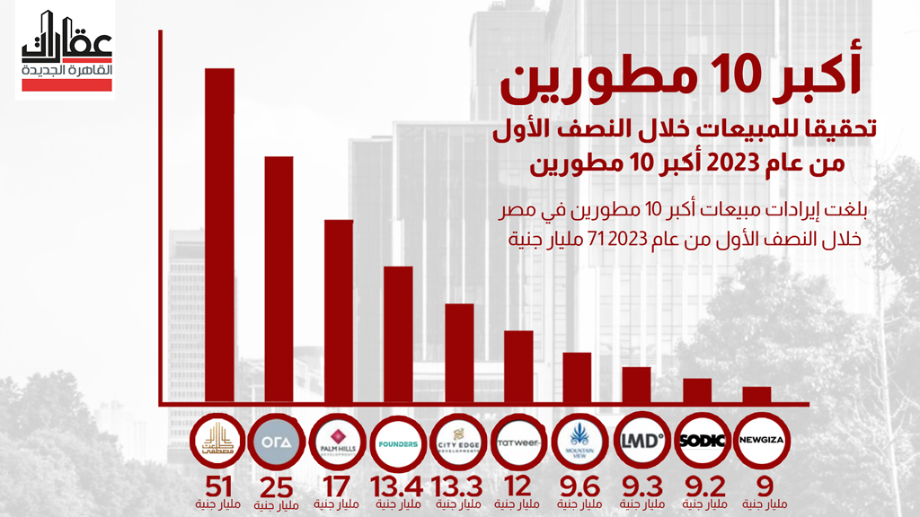 ترتيب مبيعات شركات التطوير العقاري في النصف الأول من 2023.."طلعت مصطفى" في الصدارة بـ 51 مليار جنيه